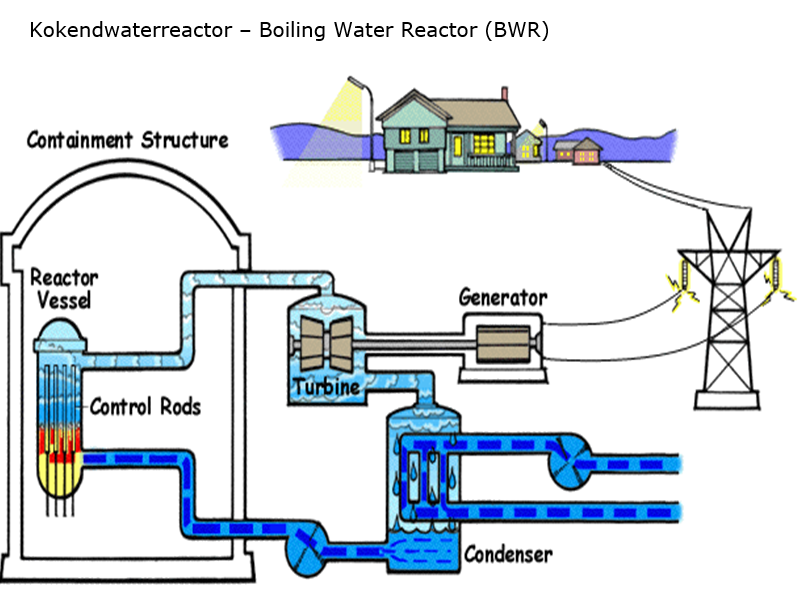 Kenmerken van de kokendwaterreactor
