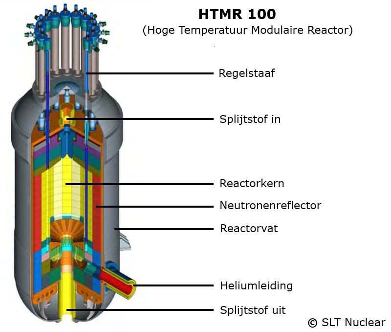 HTMR 100 –  Kleine Hoge Temperatuur Gasgekoelde Reactor – Zuid-Afrika