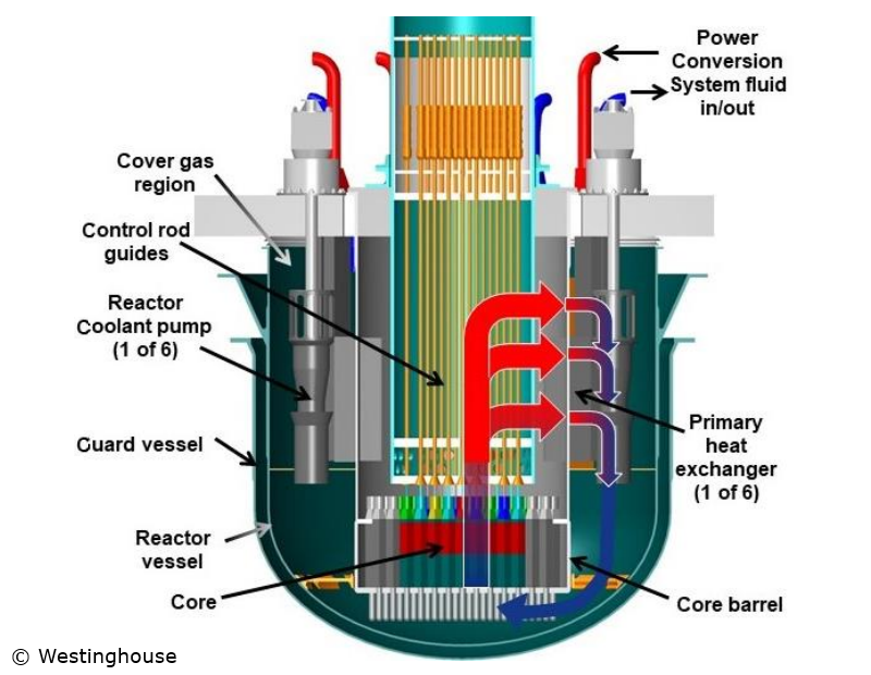 W–LFR – Loodgekoelde snelle reactor – VS