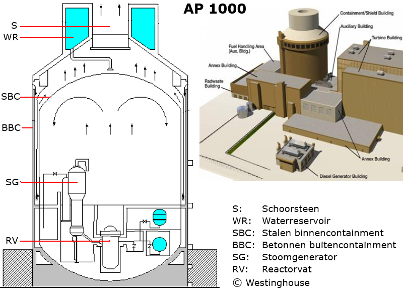 AP 1000 - drukwaterreactor - VS