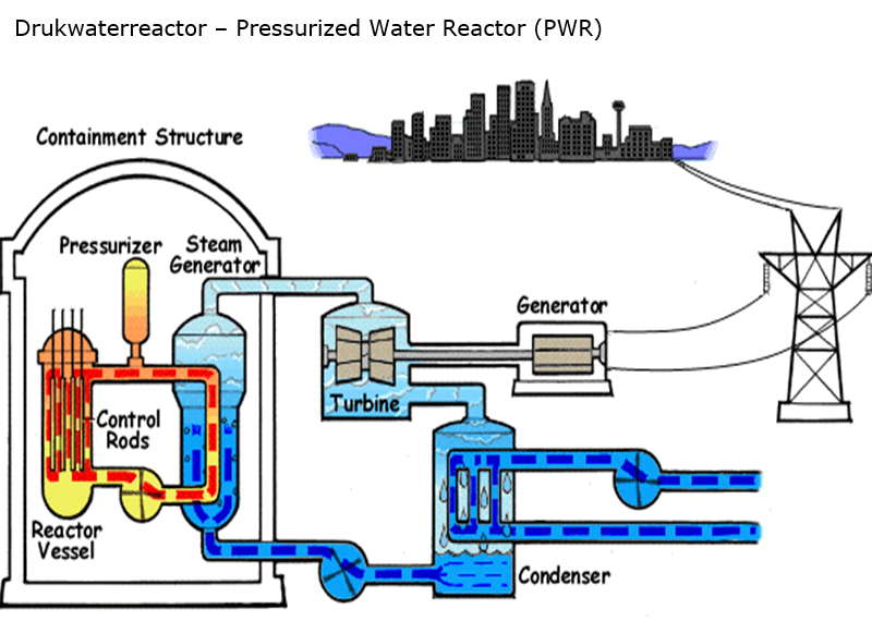 Kenmerken van de drukwaterreactor