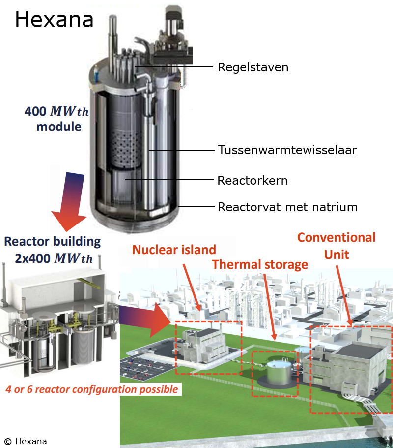 Hexana – Natriumgekoelde Snelle SMR met energieopslag – Frankrijk