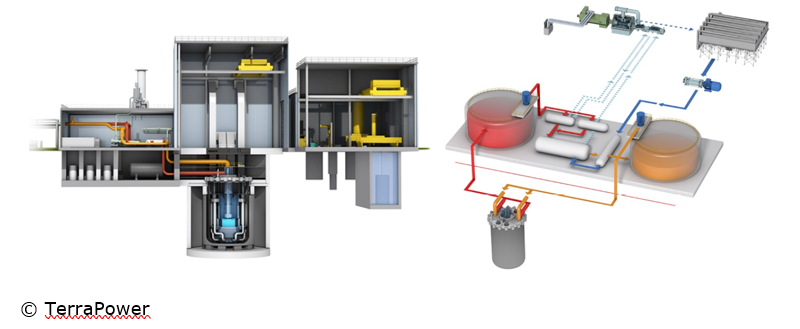 Natrium – Snelle Kweekreactor met energieopslag – VS