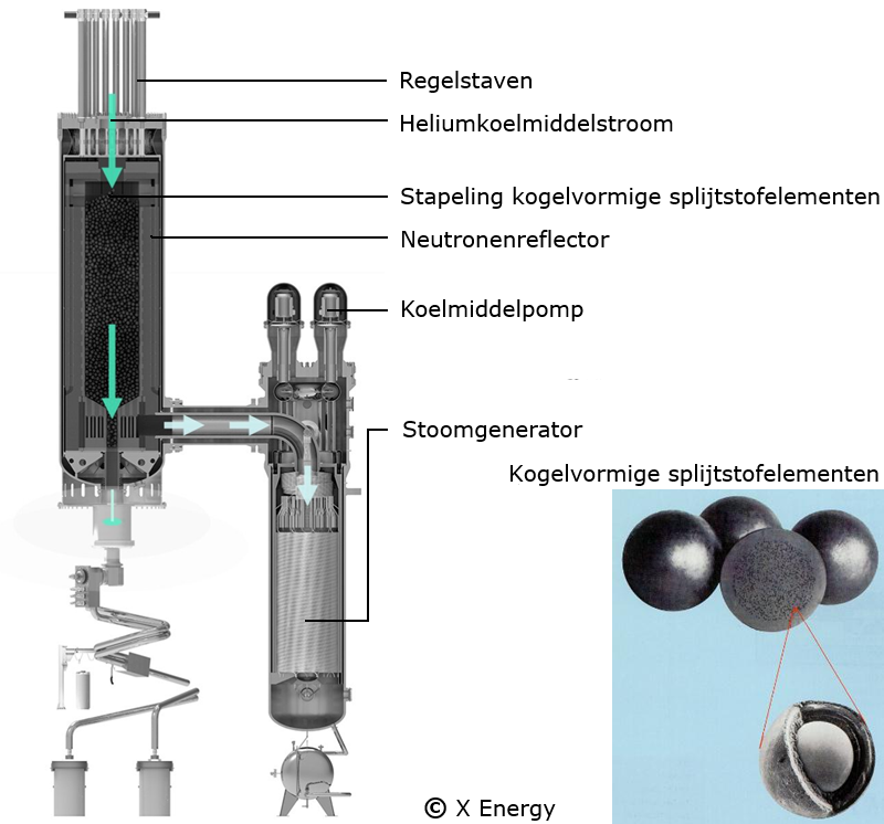 Xe-100 - Kleine Hoge Temperatuur Gasgekoelde Reactor - VS