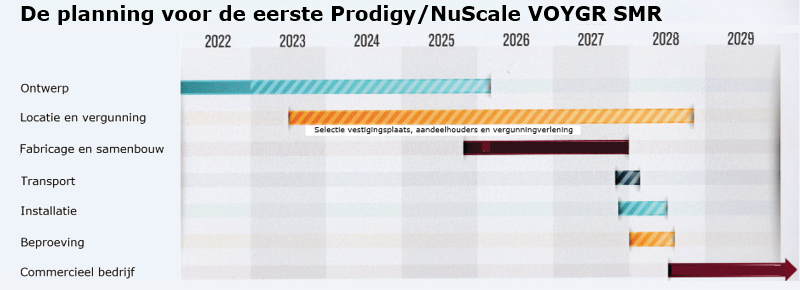 Prodigy/NuScale VOYGR - Drijvende integrale kleine modulaire drukwaterreactor - Canada, VS
